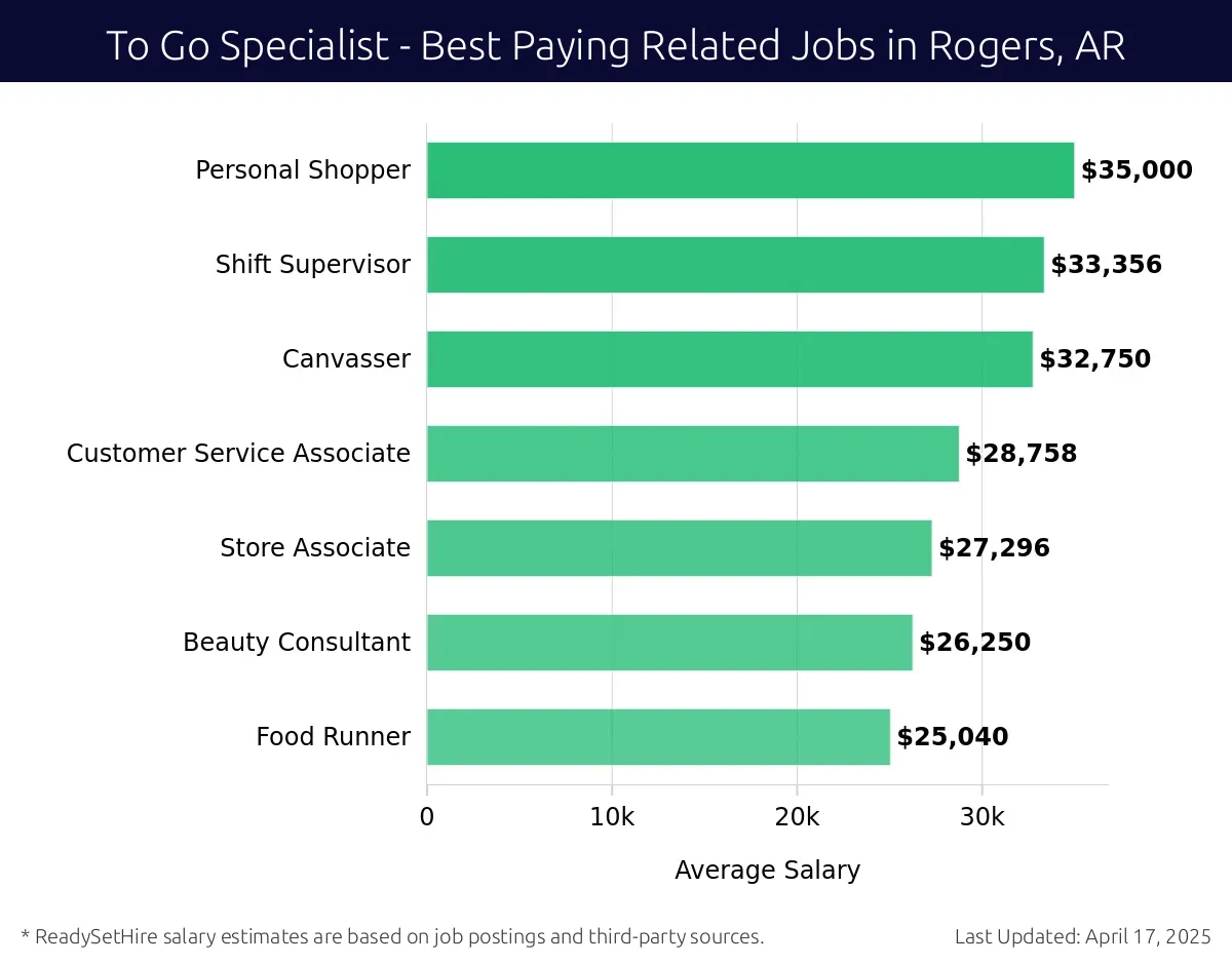 Graph displaying best paying related job salaries for To Go Specialist jobs near Rogers, AR, highlighting Personal Shopper with the highest at $35,000 and Food Runner with the lowest at $25,040.