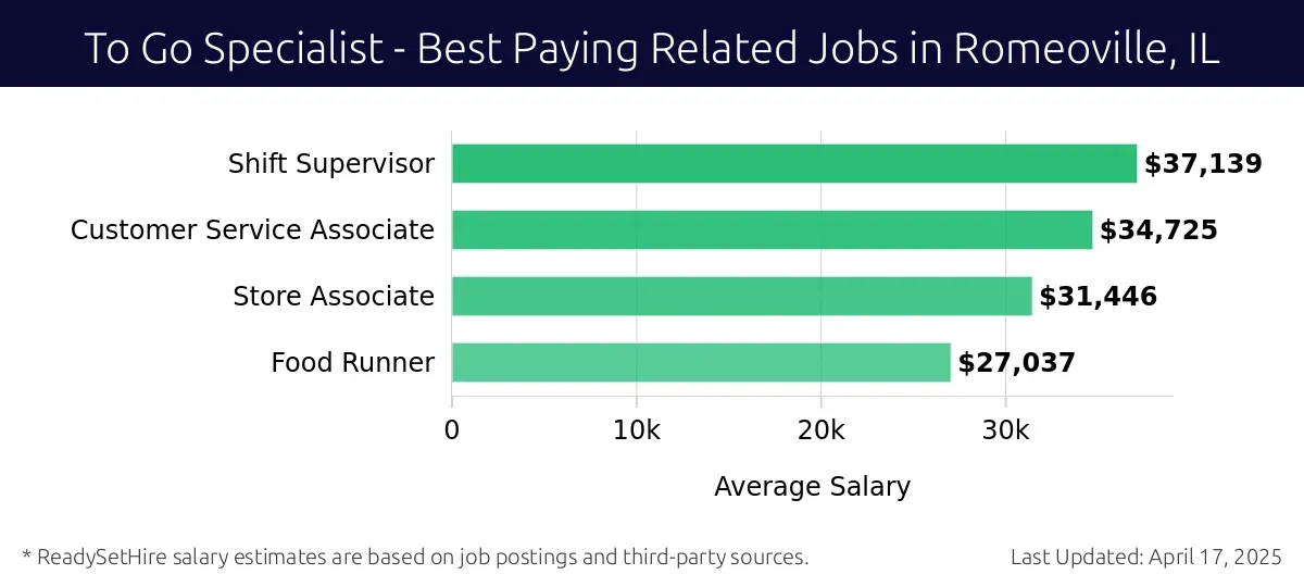 Graph displaying best paying related job salaries for To Go Specialist jobs near Romeoville, IL, highlighting Shift Supervisor with the highest at $37,139 and Food Runner with the lowest at $27,037.