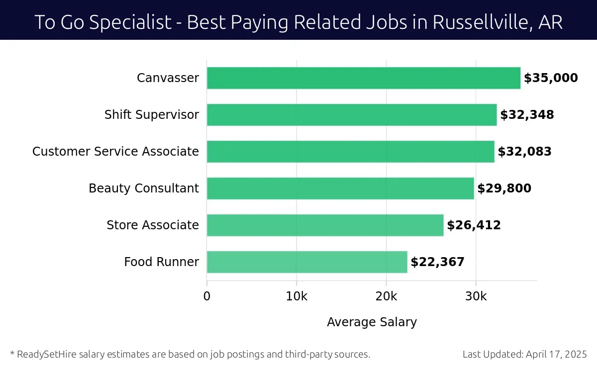 Graph displaying best paying related job salaries for To Go Specialist jobs near Russellville, AR, highlighting Personal Shopper with the highest at $35,000 and Food Runner with the lowest at $22,367.