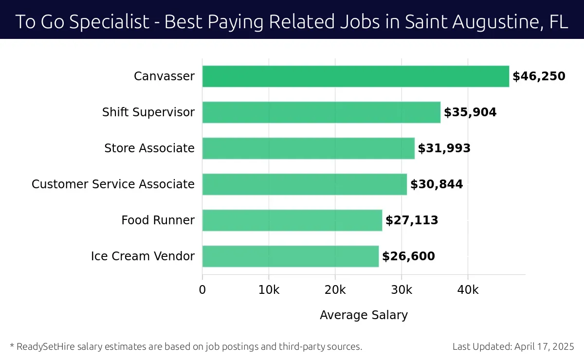 Graph displaying best paying related job salaries for To Go Specialist jobs near Saint Augustine, FL, highlighting Canvasser with the highest at $46,250 and Ice Cream Vendor with the lowest at $26,600.
