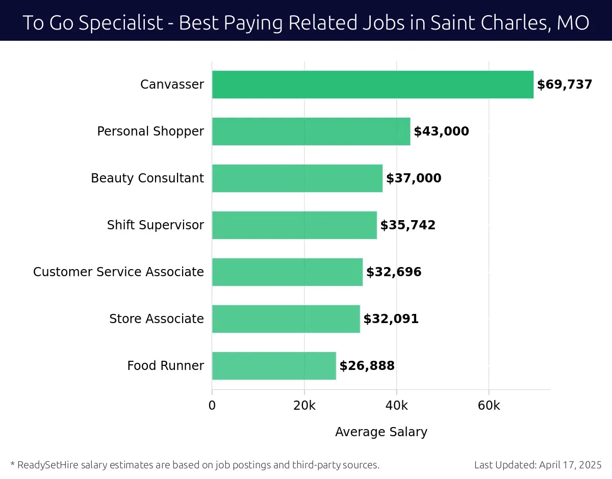Graph displaying best paying related job salaries for To Go Specialist jobs near Saint Charles, MO, highlighting Canvasser with the highest at $69,737 and Food Runner with the lowest at $26,888.