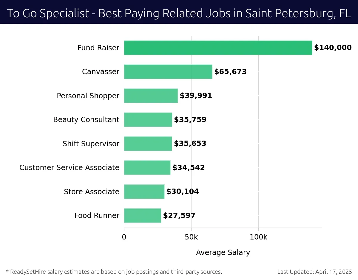 Graph displaying best paying related job salaries for To Go Specialist jobs near Saint Petersburg, FL, highlighting Fund Raiser with the highest at $140,000 and Food Runner with the lowest at $27,597.