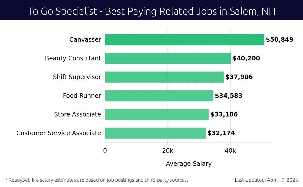 Graph displaying best paying related job salaries for To Go Specialist jobs near Salem, NH, highlighting Canvasser with the highest at $50,849 and Customer Service Associate with the lowest at $32,174.