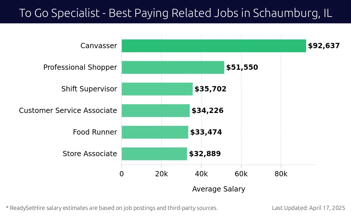 Graph displaying best paying related job salaries for To Go Specialist jobs near Schaumburg, IL, highlighting Canvasser with the highest at $92,637 and Store Associate with the lowest at $32,889.