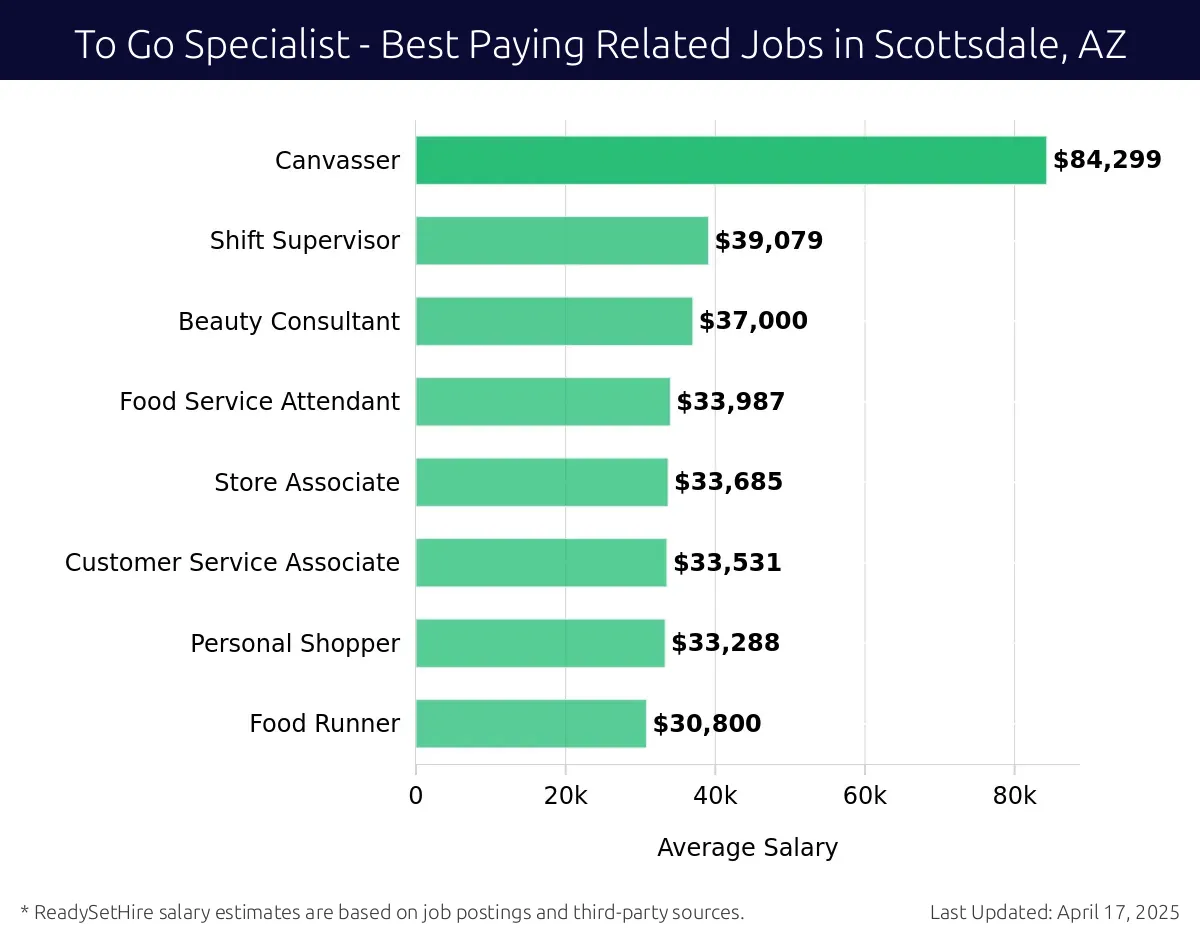 Graph displaying best paying related job salaries for To Go Specialist jobs near Scottsdale, AZ, highlighting Canvasser with the highest at $84,299 and Food Runner with the lowest at $30,800.