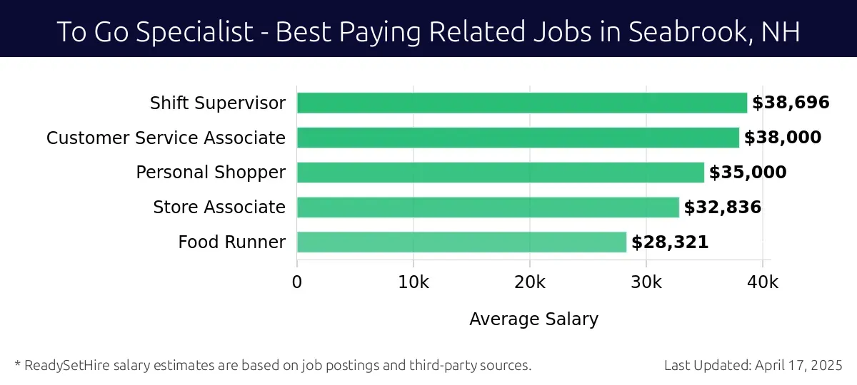Graph displaying best paying related job salaries for To Go Specialist jobs near Seabrook, NH, highlighting Shift Supervisor with the highest at $38,696 and Food Runner with the lowest at $28,321.