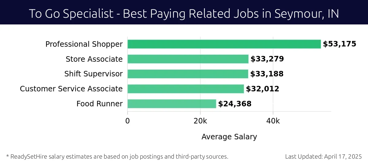 Graph displaying best paying related job salaries for To Go Specialist jobs near Seymour, IN, highlighting Professional Shopper with the highest at $53,175 and Food Runner with the lowest at $24,368.