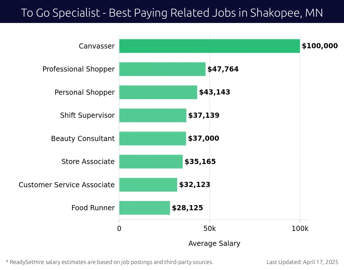 Graph displaying best paying related job salaries for To Go Specialist jobs near Shakopee, MN, highlighting Canvasser with the highest at $100,000 and Food Runner with the lowest at $28,125.