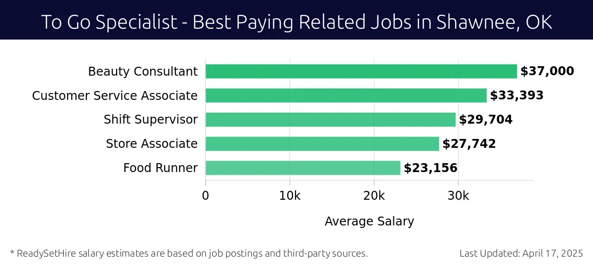 Graph displaying best paying related job salaries for To Go Specialist jobs near Shawnee, OK, highlighting Beauty Consultant with the highest at $37,000 and Food Runner with the lowest at $23,156.