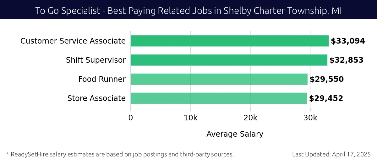 Graph displaying best paying related job salaries for To Go Specialist jobs near Shelby Charter Township, MI, highlighting Customer Service Associate with the highest at $33,094 and Store Associate with the lowest at $29,452.