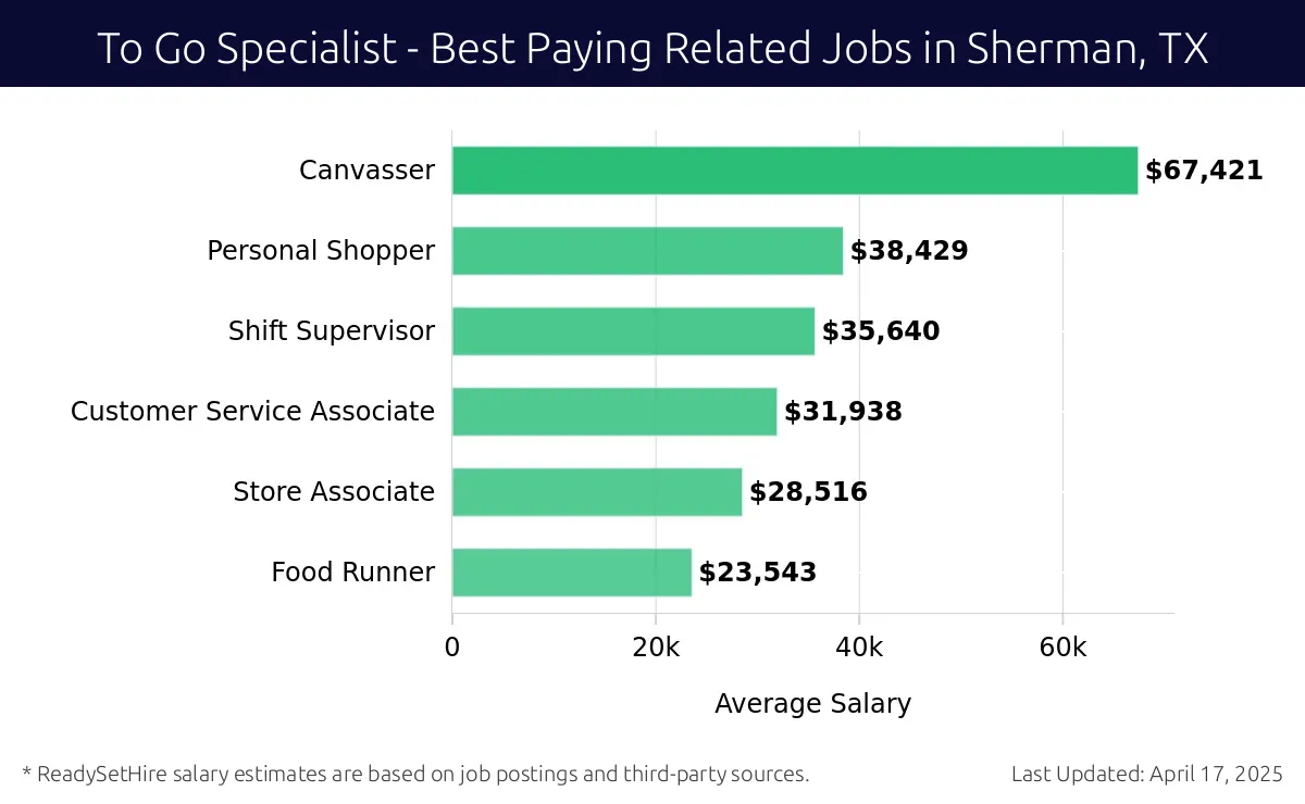 Graph displaying best paying related job salaries for To Go Specialist jobs near Sherman, TX, highlighting Canvasser with the highest at $67,421 and Food Runner with the lowest at $23,543.