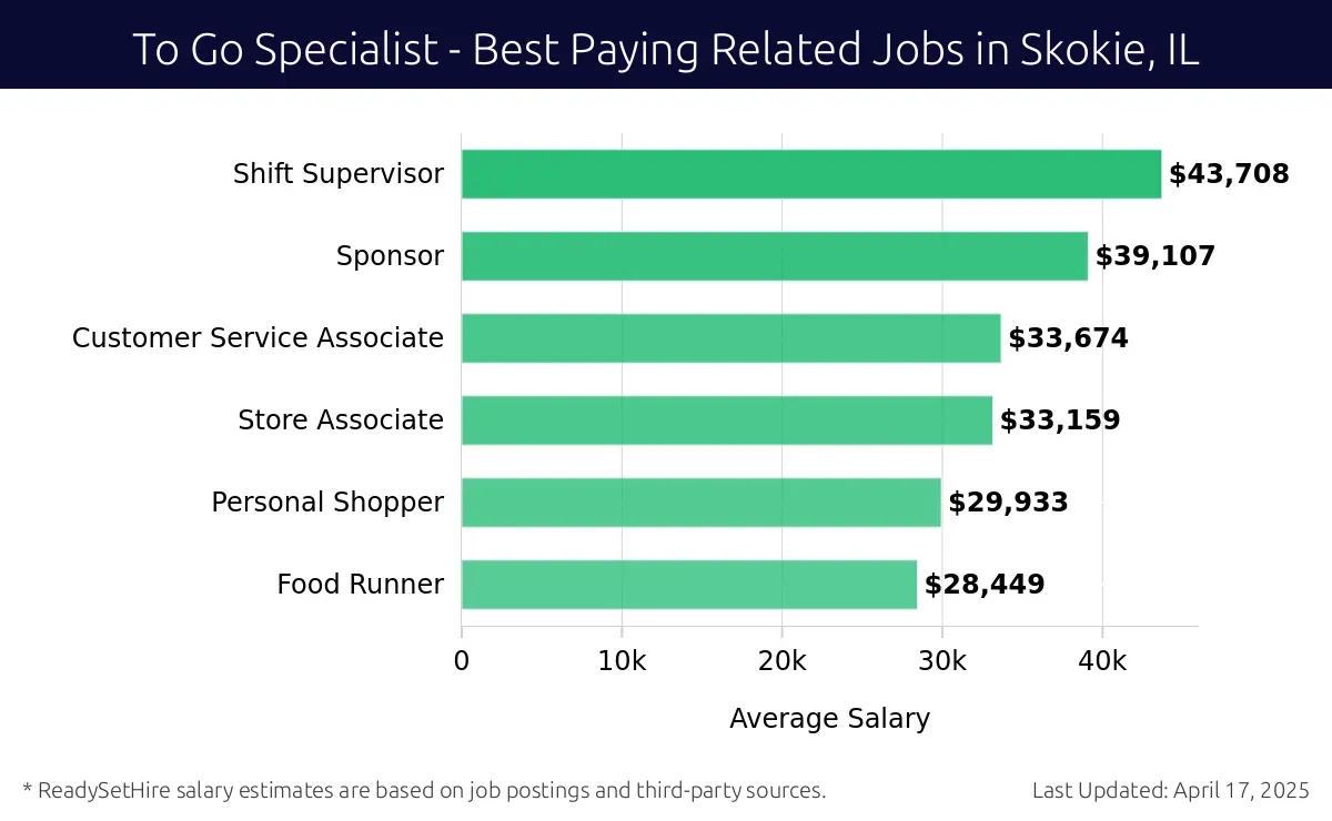 Graph displaying best paying related job salaries for To Go Specialist jobs near Skokie, IL, highlighting Shift Supervisor with the highest at $43,708 and Food Runner with the lowest at $28,449.
