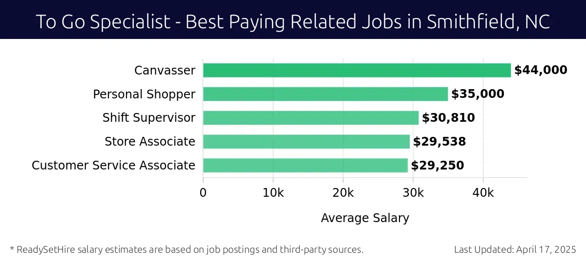 Graph displaying best paying related job salaries for To Go Specialist jobs near Smithfield, NC, highlighting Canvasser with the highest at $44,000 and Customer Service Associate with the lowest at $29,250.