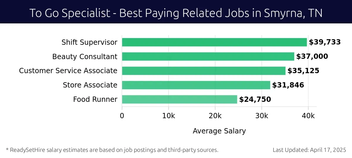 Graph displaying best paying related job salaries for To Go Specialist jobs near Smyrna, TN, highlighting Shift Supervisor with the highest at $39,733 and Food Runner with the lowest at $24,750.