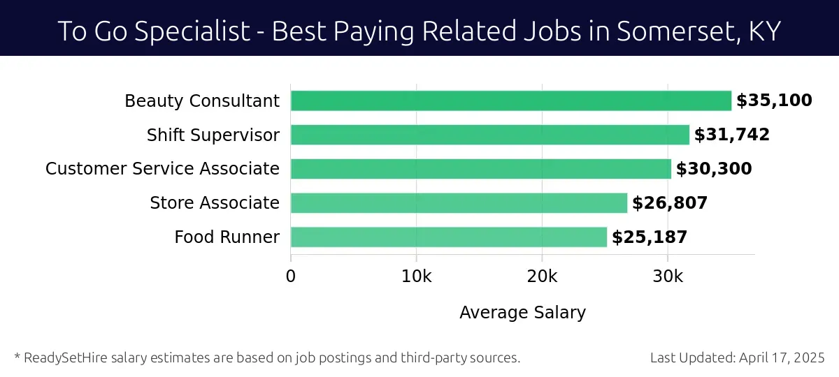 Graph displaying best paying related job salaries for To Go Specialist jobs near Somerset, KY, highlighting Beauty Consultant with the highest at $35,100 and Food Runner with the lowest at $25,187.