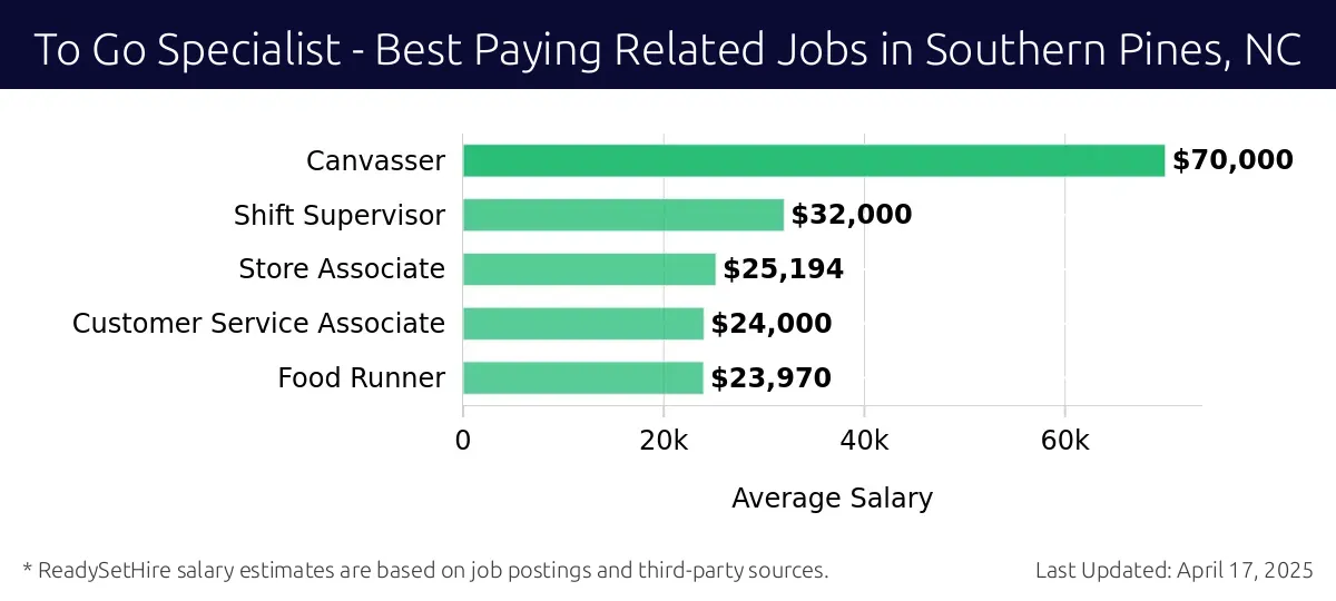 Graph displaying best paying related job salaries for To Go Specialist jobs near Southern Pines, NC, highlighting Canvasser with the highest at $70,000 and Food Runner with the lowest at $23,970.