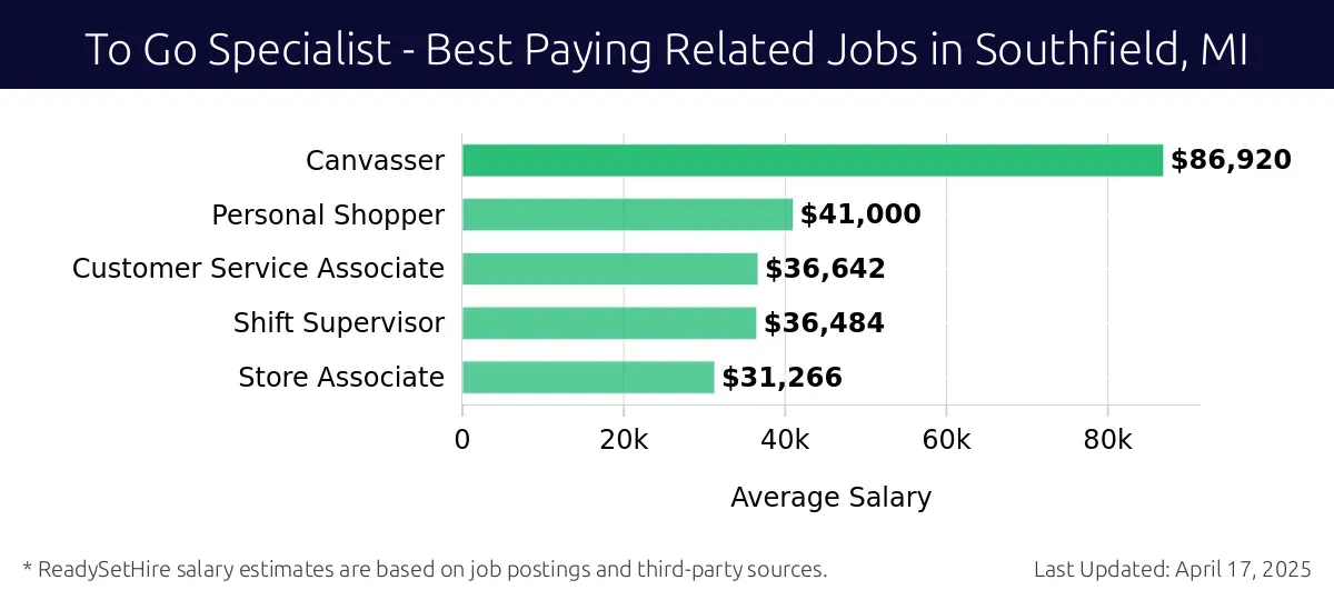 Graph displaying best paying related job salaries for To Go Specialist jobs near Southfield, MI, highlighting Canvasser with the highest at $86,920 and Store Associate with the lowest at $31,266.