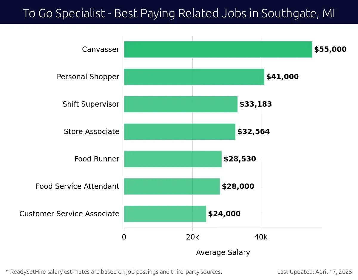 Graph displaying best paying related job salaries for To Go Specialist jobs near Southgate, MI, highlighting Canvasser with the highest at $55,000 and Customer Service Associate with the lowest at $24,000.