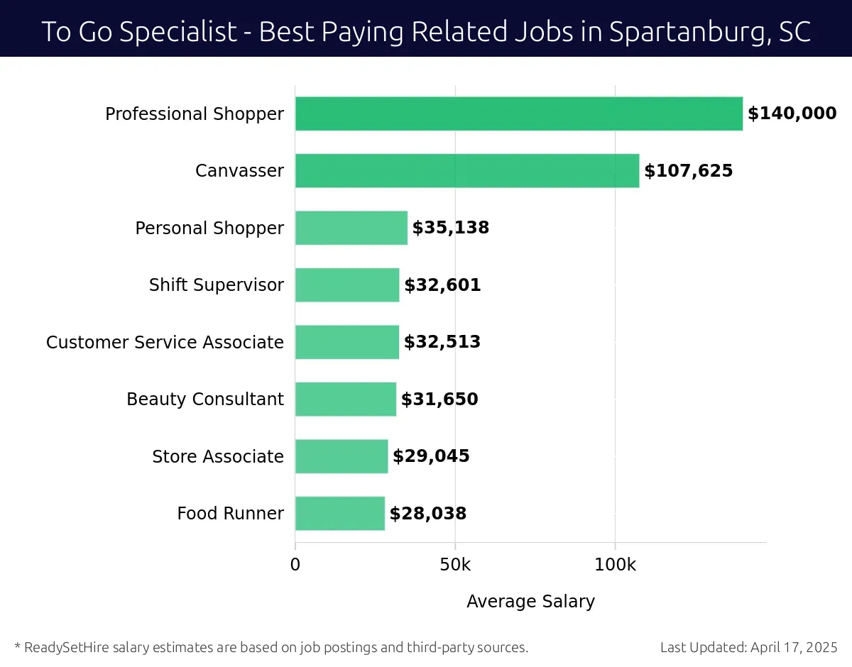 Graph displaying best paying related job salaries for To Go Specialist jobs near Spartanburg, SC, highlighting Professional Shopper with the highest at $140,000 and Food Runner with the lowest at $28,038.