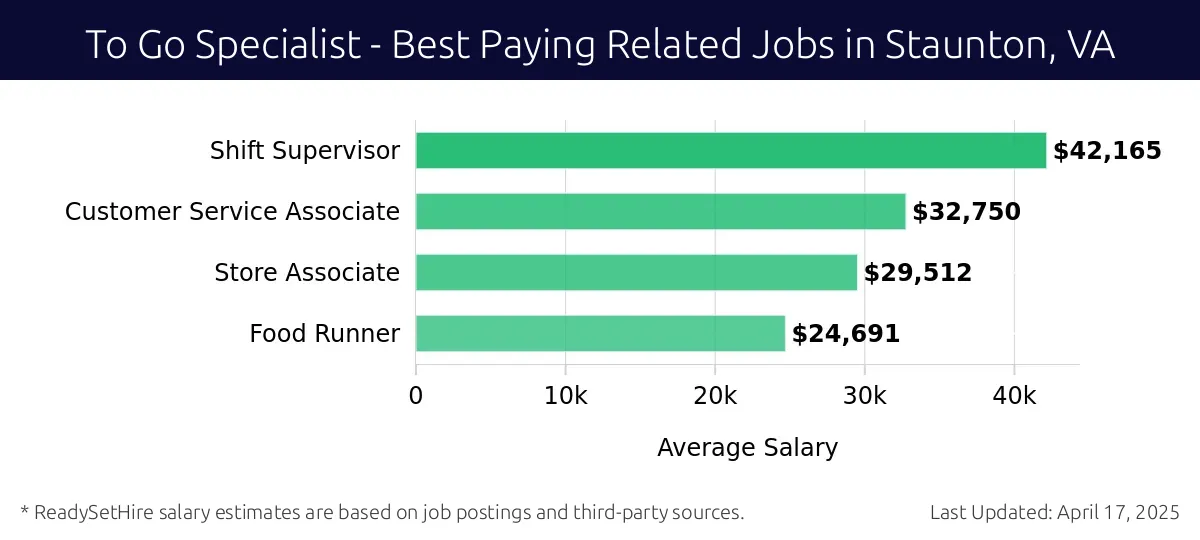 Graph displaying best paying related job salaries for To Go Specialist jobs near Staunton, VA, highlighting Shift Supervisor with the highest at $42,165 and Food Runner with the lowest at $24,691.