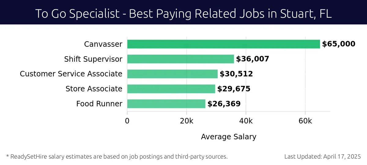 Graph displaying best paying related job salaries for To Go Specialist jobs near Stuart, FL, highlighting Canvasser with the highest at $65,000 and Food Runner with the lowest at $26,369.