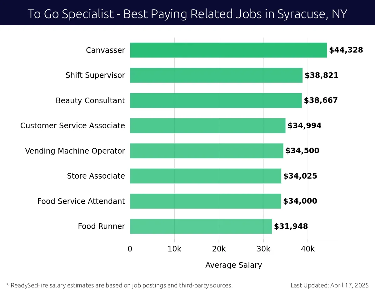 Graph displaying best paying related job salaries for To Go Specialist jobs near Syracuse, NY, highlighting Canvasser with the highest at $44,328 and Food Runner with the lowest at $31,948.