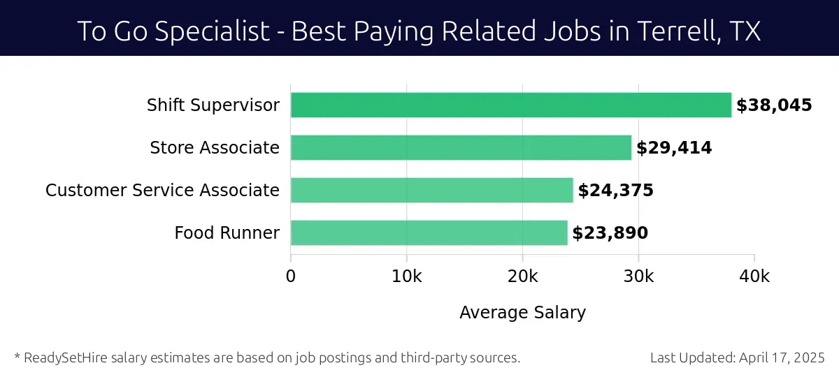 Graph displaying best paying related job salaries for To Go Specialist jobs near Terrell, TX, highlighting Shift Supervisor with the highest at $38,045 and Food Runner with the lowest at $23,890.