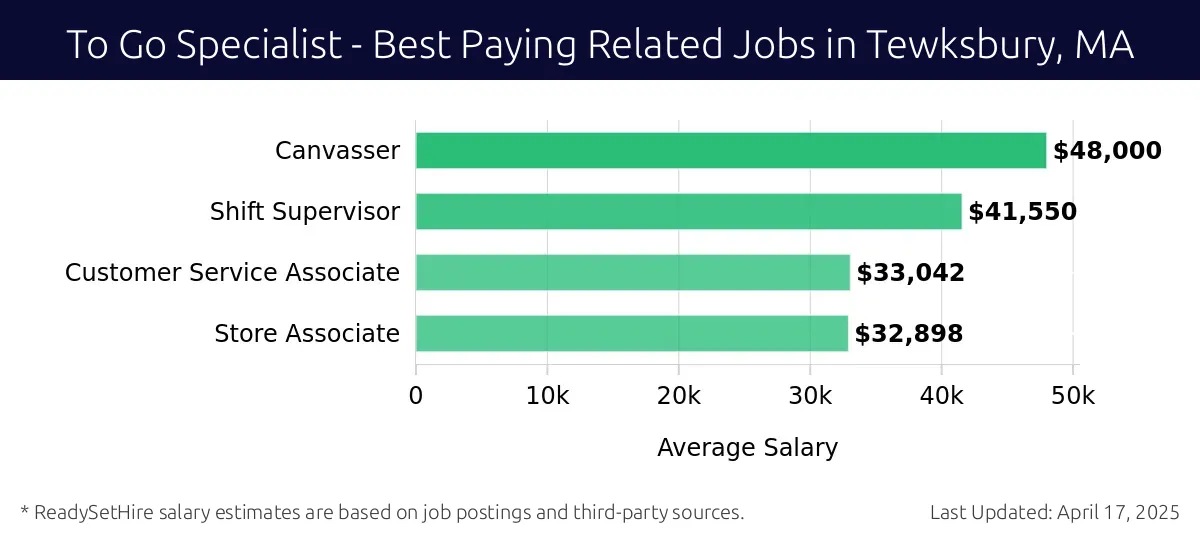 Graph displaying best paying related job salaries for To Go Specialist jobs near Tewksbury, MA, highlighting Canvasser with the highest at $48,000 and Store Associate with the lowest at $32,898.