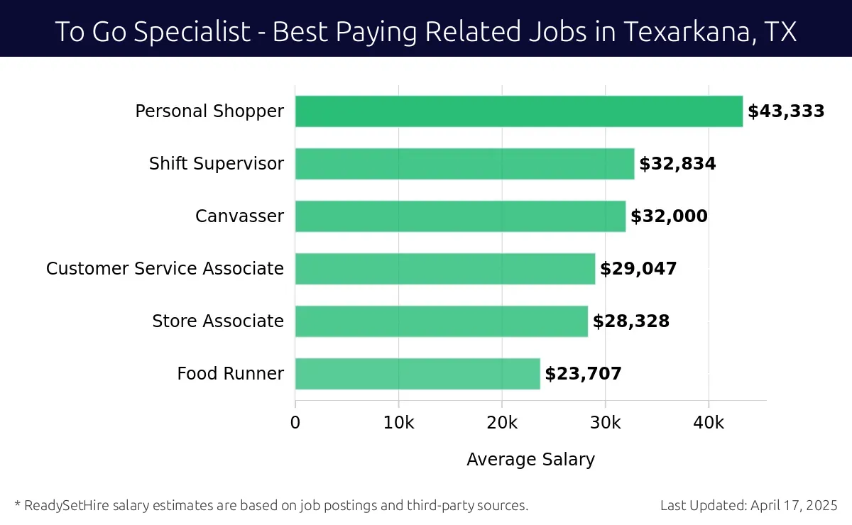 Graph displaying best paying related job salaries for To Go Specialist jobs near Texarkana, TX, highlighting Personal Shopper with the highest at $43,333 and Food Runner with the lowest at $23,707.