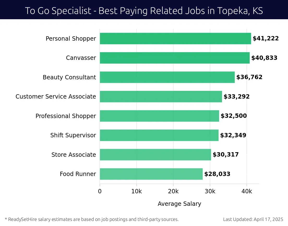 Graph displaying best paying related job salaries for To Go Specialist jobs near Topeka, KS, highlighting Personal Shopper with the highest at $41,222 and Food Runner with the lowest at $28,033.