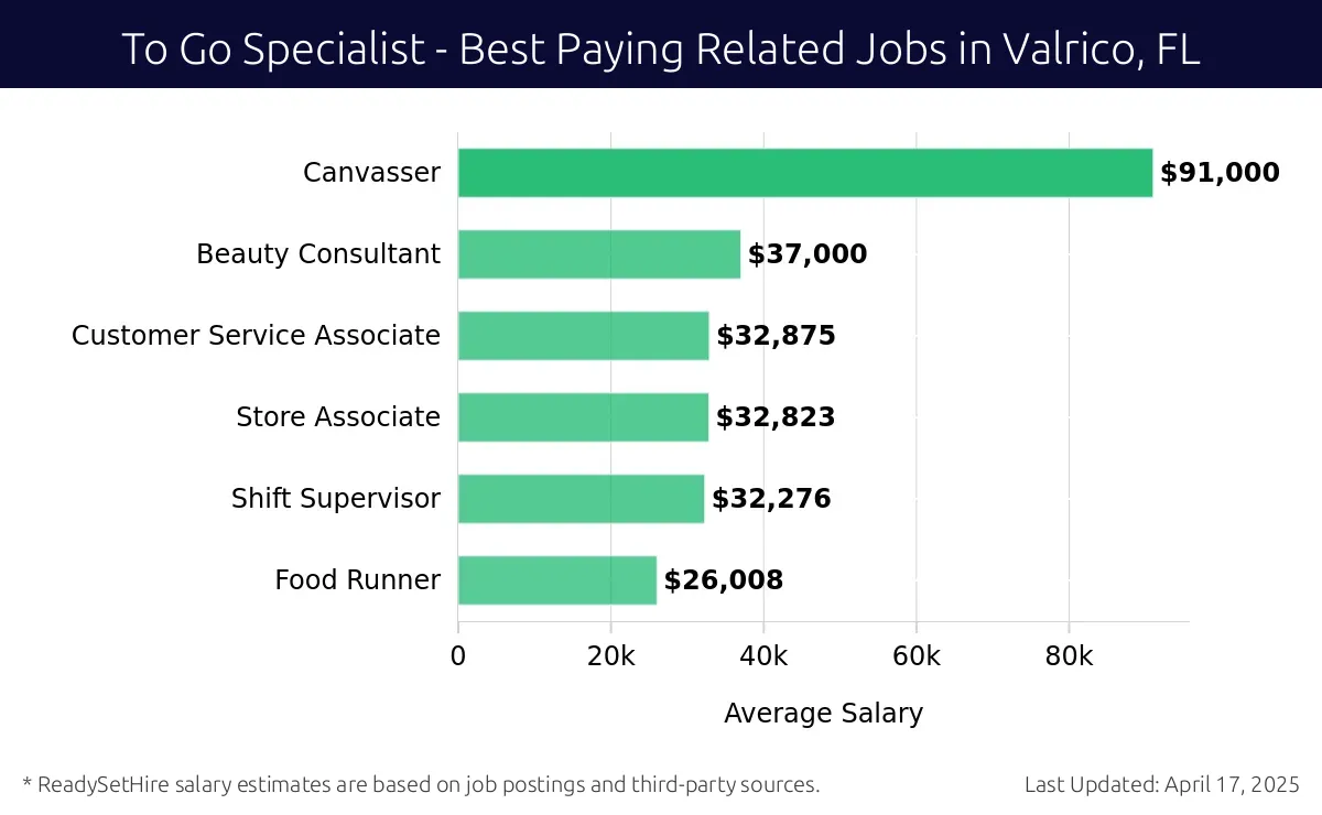 Graph displaying best paying related job salaries for To Go Specialist jobs near Valrico, FL, highlighting Canvasser with the highest at $91,000 and Food Runner with the lowest at $26,008.