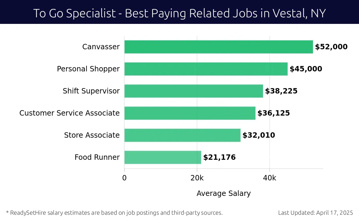 Graph displaying best paying related job salaries for To Go Specialist jobs near Vestal, NY, highlighting Canvasser with the highest at $52,000 and Food Runner with the lowest at $21,176.
