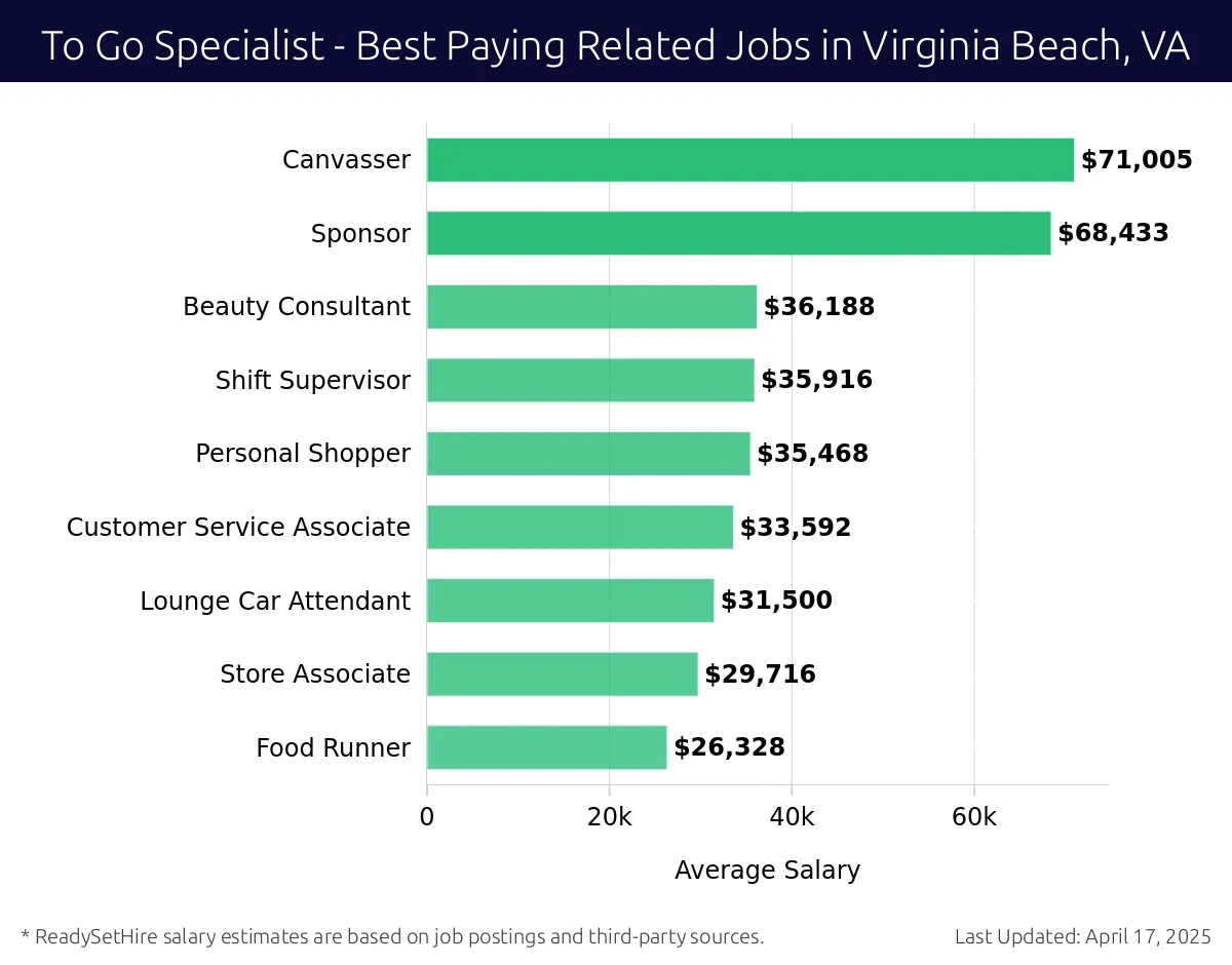 Graph displaying best paying related job salaries for To Go Specialist jobs near Virginia Beach, VA, highlighting Canvasser with the highest at $71,005 and Food Runner with the lowest at $26,328.
