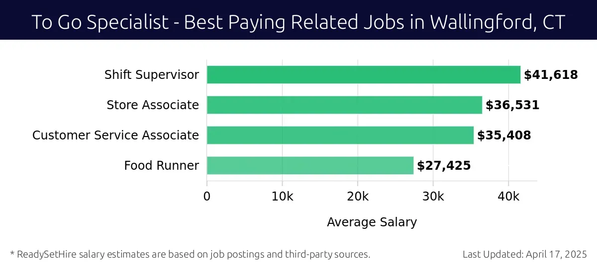 Graph displaying best paying related job salaries for To Go Specialist jobs near Wallingford, CT, highlighting Shift Supervisor with the highest at $41,618 and Food Runner with the lowest at $27,425.