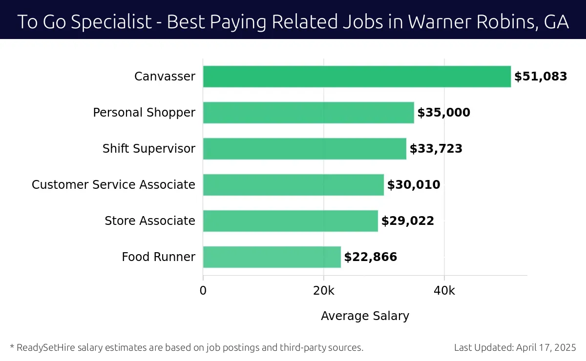 Graph displaying best paying related job salaries for To Go Specialist jobs near Warner Robins, GA, highlighting Canvasser with the highest at $51,083 and Food Runner with the lowest at $22,866.