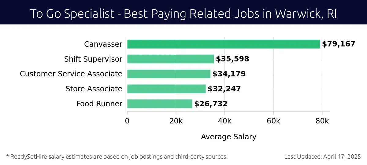 Graph displaying best paying related job salaries for To Go Specialist jobs near Warwick, RI, highlighting Canvasser with the highest at $79,167 and Food Runner with the lowest at $26,732.