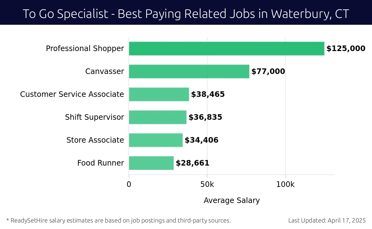 Graph displaying best paying related job salaries for To Go Specialist jobs near Waterbury, CT, highlighting Professional Shopper with the highest at $125,000 and Food Runner with the lowest at $28,661.