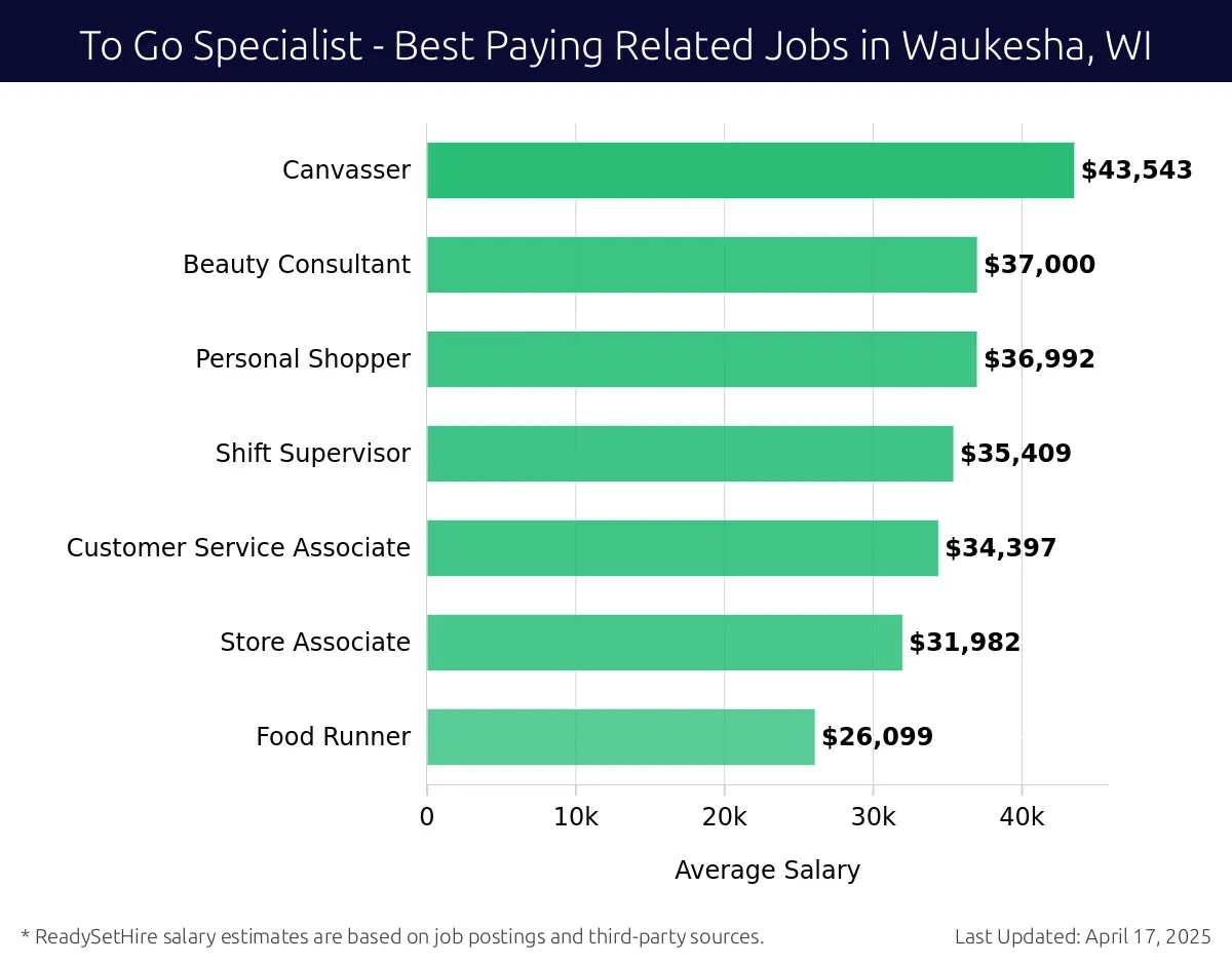 Graph displaying best paying related job salaries for To Go Specialist jobs near Waukesha, WI, highlighting Canvasser with the highest at $43,543 and Food Runner with the lowest at $26,099.