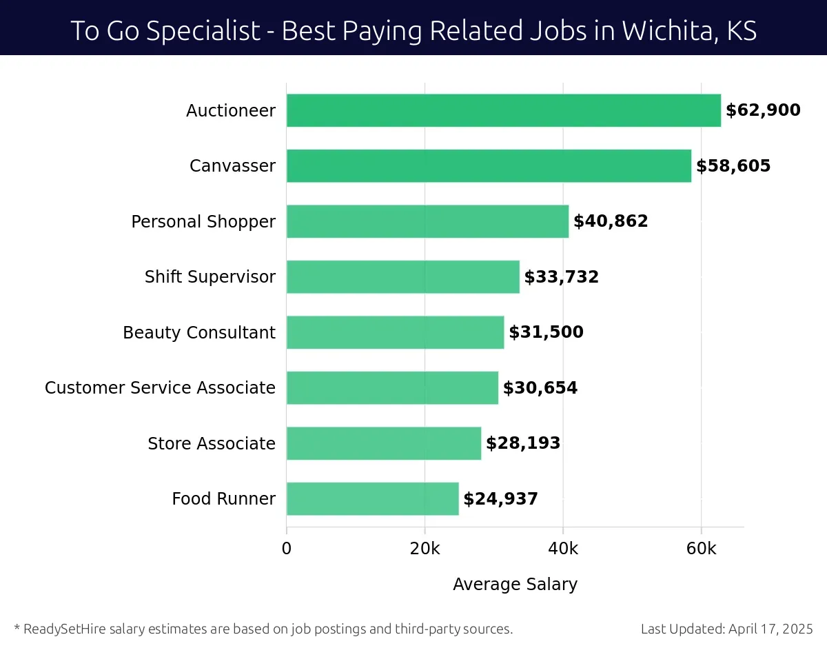 Graph displaying best paying related job salaries for To Go Specialist jobs near Wichita, KS, highlighting Auctioneer with the highest at $62,900 and Food Runner with the lowest at $24,937.