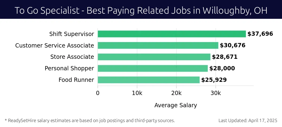 Graph displaying best paying related job salaries for To Go Specialist jobs near Willoughby, OH, highlighting Shift Supervisor with the highest at $37,696 and Food Runner with the lowest at $25,929.
