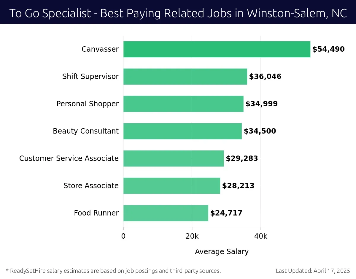 Graph displaying best paying related job salaries for To Go Specialist jobs near Winston-Salem, NC, highlighting Canvasser with the highest at $54,490 and Food Runner with the lowest at $24,717.