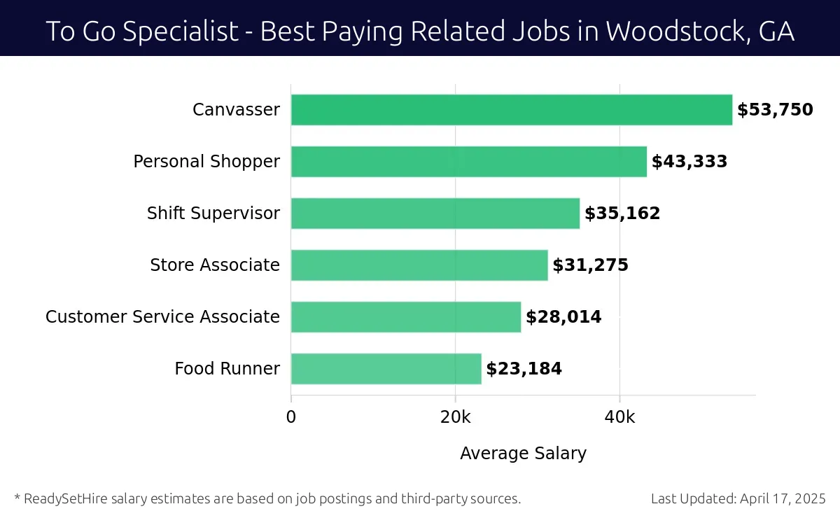 Graph displaying best paying related job salaries for To Go Specialist jobs near Woodstock, GA, highlighting Canvasser with the highest at $53,750 and Food Runner with the lowest at $23,184.