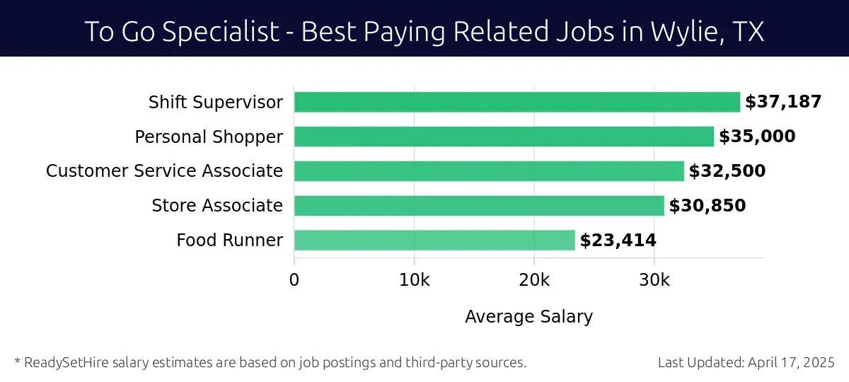 Graph displaying best paying related job salaries for To Go Specialist jobs near Wylie, TX, highlighting Shift Supervisor with the highest at $37,187 and Food Runner with the lowest at $23,414.