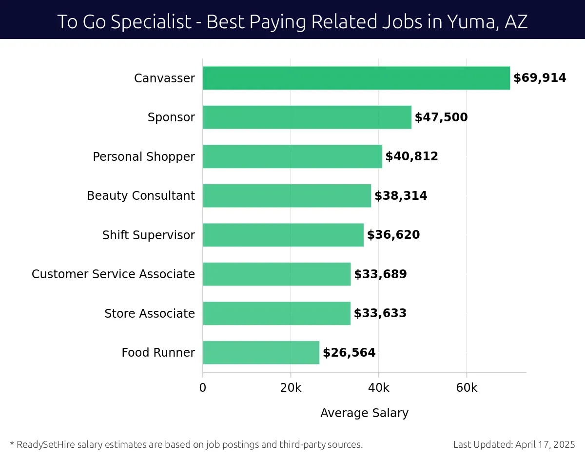 Graph displaying best paying related job salaries for To Go Specialist jobs near Yuma, AZ, highlighting Canvasser with the highest at $69,914 and Food Runner with the lowest at $26,564.