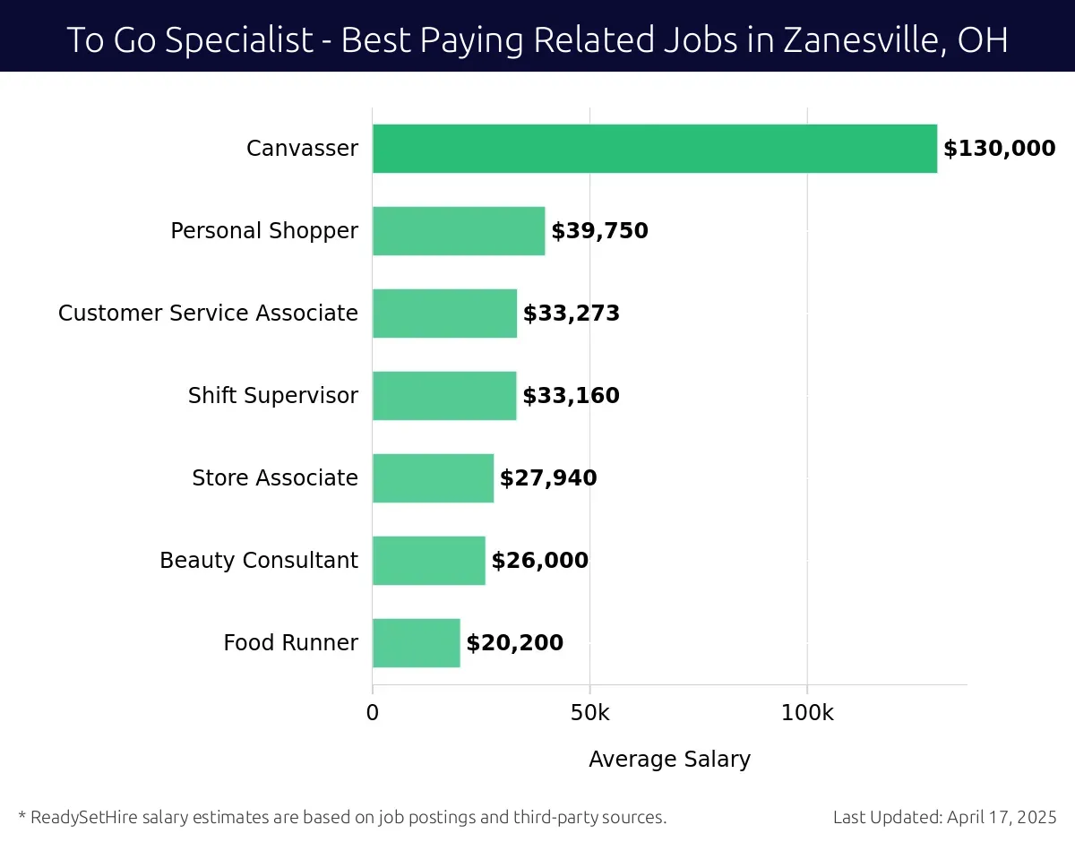 Graph displaying best paying related job salaries for To Go Specialist jobs near Zanesville, OH, highlighting Canvasser with the highest at $130,000 and Food Runner with the lowest at $20,200.