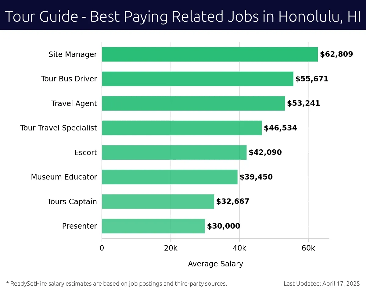 Graph displaying best paying related job salaries for Tour Guide jobs near Honolulu, HI, highlighting Travel Coordinator with the highest at $62,809 and Presenter with the lowest at $30,000.