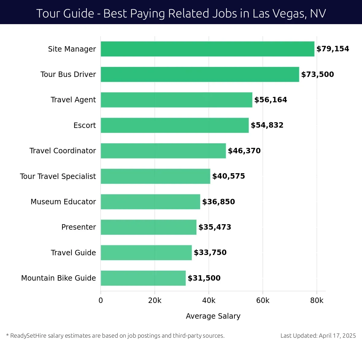 Graph displaying best paying related job salaries for Tour Guide jobs near Las Vegas, NV, highlighting Site Manager with the highest at $79,154 and Mountain Bike Guide with the lowest at $31,500.