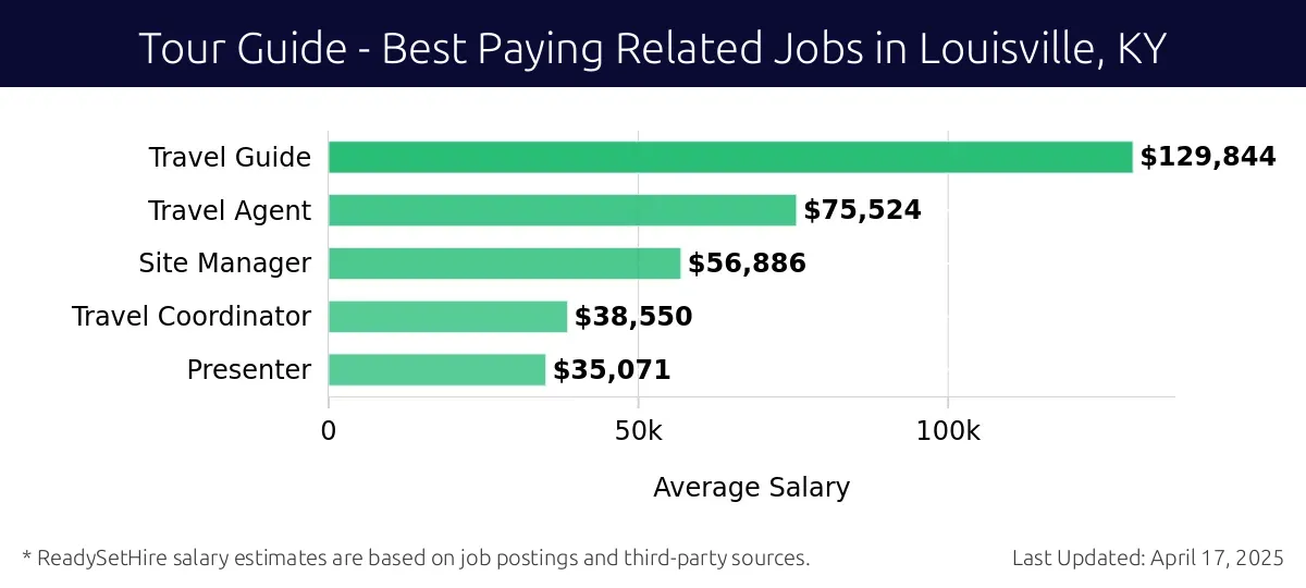 Graph displaying best paying related job salaries for Tour Guide jobs near Louisville, KY, highlighting Travel Guide with the highest at $129,844 and Presenter with the lowest at $35,071.