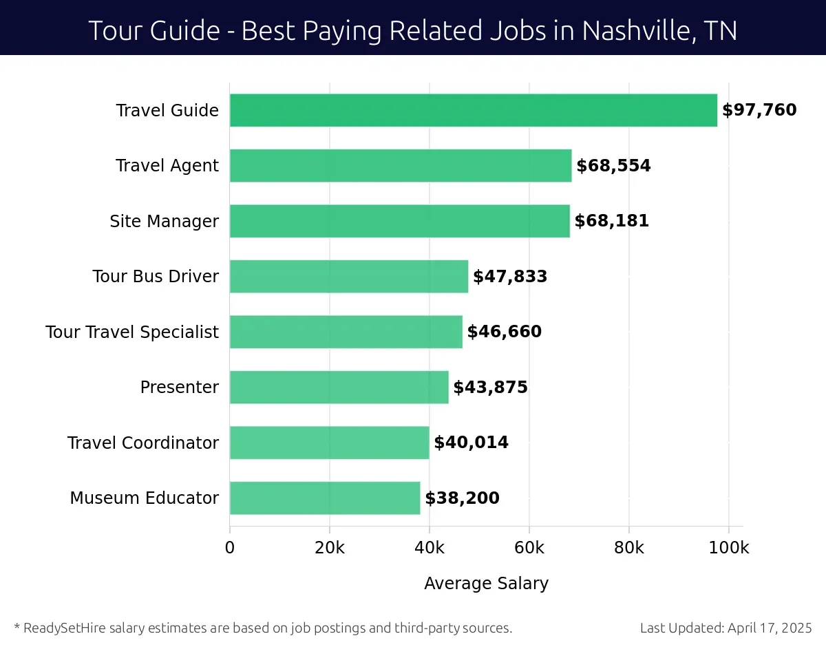 Graph displaying best paying related job salaries for Tour Guide jobs near Nashville, TN, highlighting Travel Guide with the highest at $97,760 and Museum Educator with the lowest at $38,200.