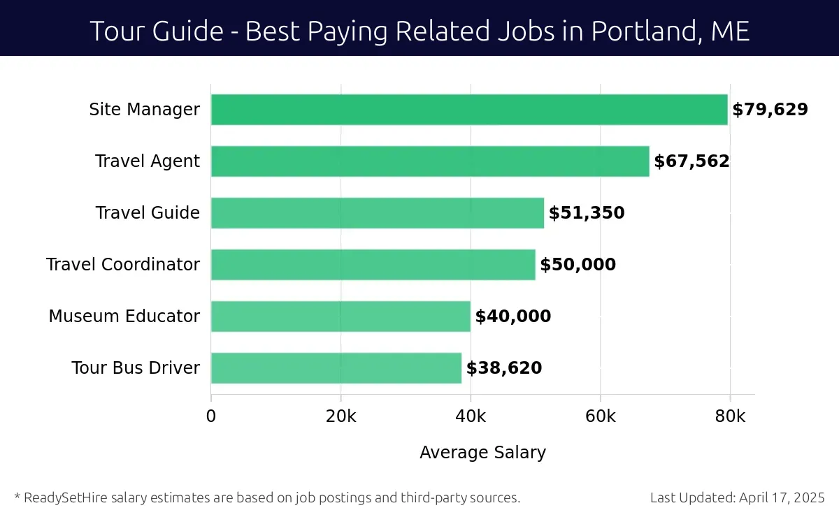 Graph displaying best paying related job salaries for Tour Guide jobs near Portland, ME, highlighting Site Manager with the highest at $79,629 and Tour Bus Driver with the lowest at $38,620.